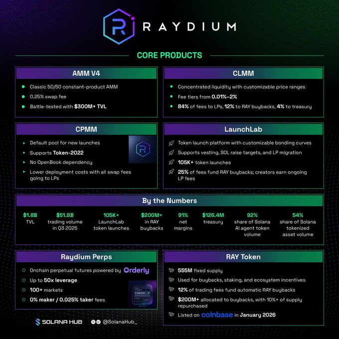 An infographic detailing Raydium's core products (AMM V4, CLMM, CPMM, LaunchLab) and statistics, including $1.8B TVL, $200M+ in RAY buybacks, and listing on Coinbase, sourced from Solana Hub.