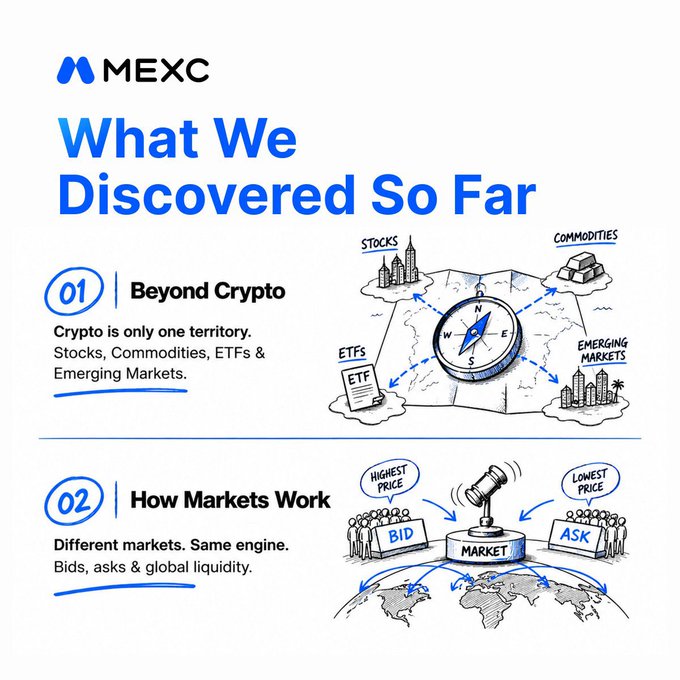 A MEXC infographic titled "What We Discovered So Far" with two sections: "01 Beyond Crypto" showing a map with Stocks, Commodities, ETFs, and Emerging Markets around a compass, and "02 How Markets Work" illustrating Bid/Ask prices in a global market — directly echoing the post's realization that crypto knowledge alone doesn't cover traditional markets like stocks and tokenized assets.