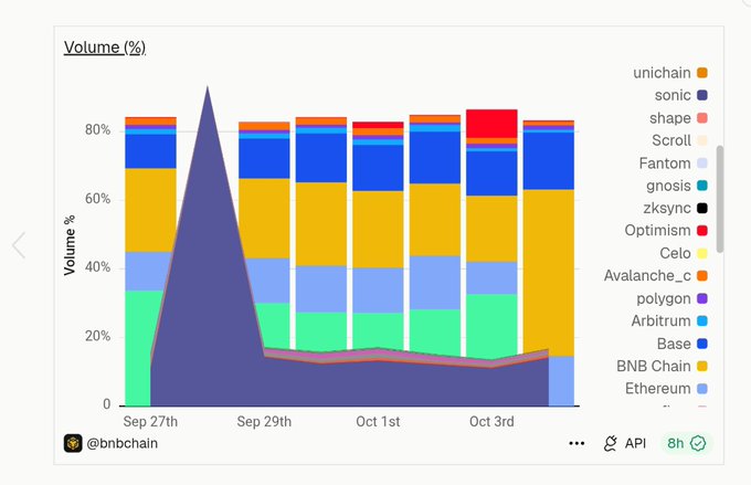 A stacked bar chart displays cross-chain DEX volume percentages from Sep 27th to early October, showing BNB Chain (orange) consistently holding a significant share alongside Ethereum (blue), with BNB Chain's dominance peaking dramatically on Sep 27th. The visualization supports the post's bullish claim about BNB Chain's sustained liquidity and volume leadership in the cross-chain DEX ecosystem, demonstrating that its strong position is not a one-day spike but a recurring trend.
