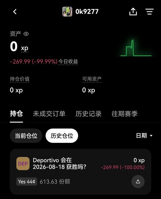 A dark-themed trading portfolio screenshot from user "0k9277" showing a complete wipeout of 0 xp assets with a brutal -269.99 (-99.99%) daily loss, featuring a single failed position on "Deportivo" (DEP) predicting a win on 2026-08-18 with a -100.00% return—visually confirming the poster's lament about being eliminated on day one of OKX Season 2's points competition.