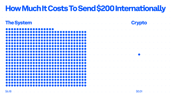 An infographic titled "How Much It Costs To Send $200 Internationally" contrasts the costs of "The System" ($6.1B, shown as a dense grid of blue dots) versus "Crypto" ($0.01, shown as a single blue dot), illustrating the stark difference in transaction costs and supporting the post's message about how money *should* be transferred—cheaply and efficiently rather than through costly traditional systems.