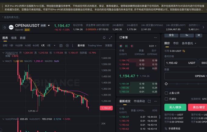 A screenshot of a Binance trading chart for OPENAI/USDT showing the price at 1,194.47, with candlestick charts, order book, and trading interface visible.