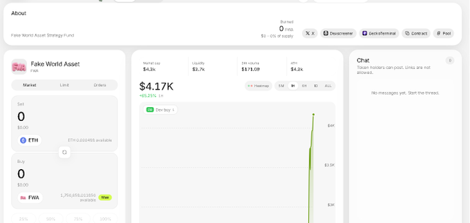 A screenshot of a website interface for 'Fake World Asset (FWA)' displaying market data with a Normal cap of $4.3k, Liquidity of $2.7k, and 24h volume of $171.09.
