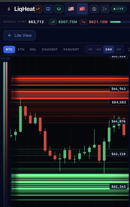 A "LiqHeat" liquidation heatmap chart for Bitcoin (BTC) showing the current price at $63,712, with visible price levels at $64,943, $64,583, $64,076, $63,210, and $62,343, illustrating key liquidation support and resistance zones. The chart highlights dense red liquidation clusters above current price acting as resistance and green support clusters below, supporting the post's view that holding above $63K could fuel further upward movement.