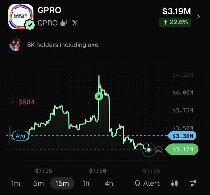 A mobile trading screen displaying GPRO (GoPro) stock with 8K holders, showing a market cap of $3.19M (up 22.6%) and a current price of $3.17M on a 15-minute chart with the price at $684.