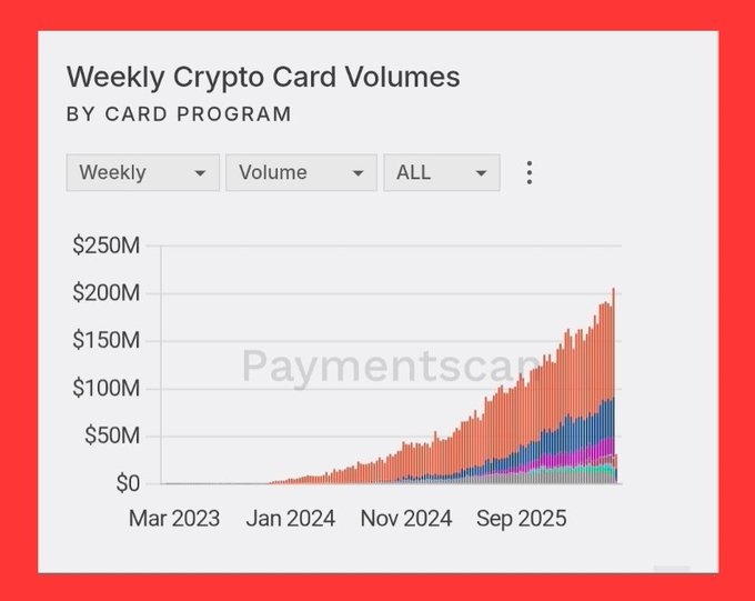 The image is a screenshot from a website that displays weekly cryptocurrency card volumes by the Card Program for Bitcoin. There are several payment methods available, including fiat currency, credit cards, Bitcoin, and others. A chart shows the weekly volume of these payments over six months or until May 20, 2021. The chart features two peaks: one representing the highest week-to-week gains in cryptocurrency card volumes, while the other indicates a significant drop in the last five weeks.