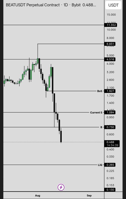 A daily candlestick chart of the BEATUSDT perpetual contract on Bybit, showing a sharp decline from highs around 6.83 down to 0.488, with key horizontal levels marked at 11.35, 6.83, 4.51, 1.93 (BoS), 1.08 (Current S), 0.73, 0.49, 0.26 (Liquidity), and 0.13—supporting the post's call for $BEAT to retest the untapped 0.26 liquidity zone.
