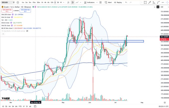 A daily candlestick chart of Zcash (ZECUSD) on Binance showing a recent price breakout above a major resistance level near $550, with the EMA 8 (yellow line at $537.24) acting as immediate support and the RSI at 58 indicating bullish momentum.