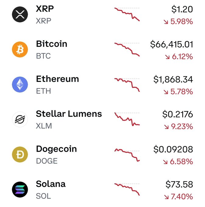 The image shows a table with various cryptocurrency symbols, including Bitcoin, Etherium, DOGE, and others. The table displays the current prices of these cryptocurrencies, indicating that XRP has been down by 6.5% compared to its previous value of $1,20. This information is relevant to the post because it highlights how XRP's price has dropped in comparison to other cryptocurrencies. It could be a discussion about the market trends and fluctuations in cryptocurrency values or an analysis of the impact of this drop on users who have invested in XRP.