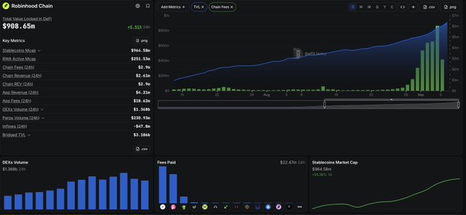 Screenshot of a Robinhood Chain analytics dashboard displaying Robinhood Chain (CHR) trading at $998.65m with key metrics including Stablecoins Mcap ($946.58b), RWA Active Mcap ($251.53b), Chain Fees ($2.74m), and a Dexs Volume chart showing $1.90b for 24hr.