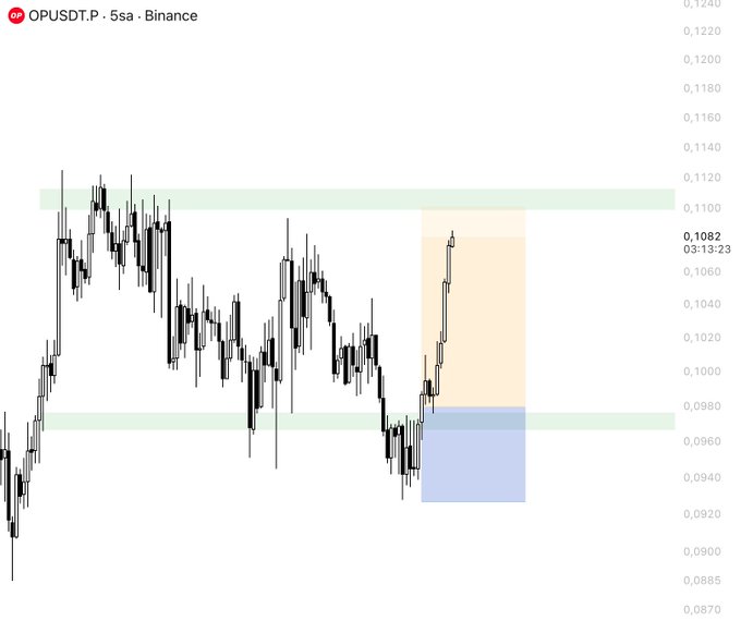 A 5-second candlestick chart of OPUSDT on Binance shows the price currently at 0.1082, with a highlighted orange risk zone extending upward toward resistance near 0.1110 and a blue target zone marked below around 0.0960–0.0980. The post appears to be a promotional update from a trader (LSTRADER) showcasing recent setups and TP (take profit) hits, using this OP chart as one example of a weekly trade idea.