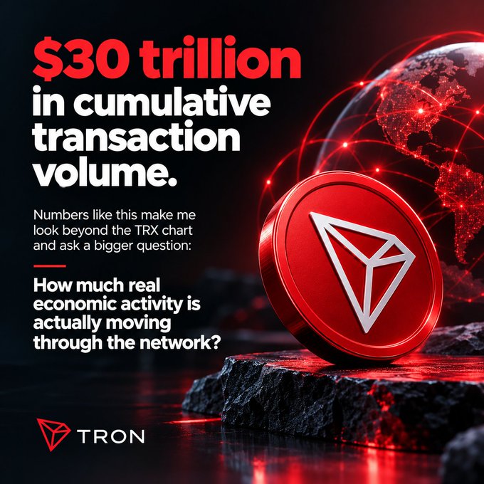 A TRON promotional graphic with bold red and white text stating '$30 trillion in cumulative transaction volume' and asking 'How much real economic activity is actually moving through the network?' alongside a 3D TRX coin.