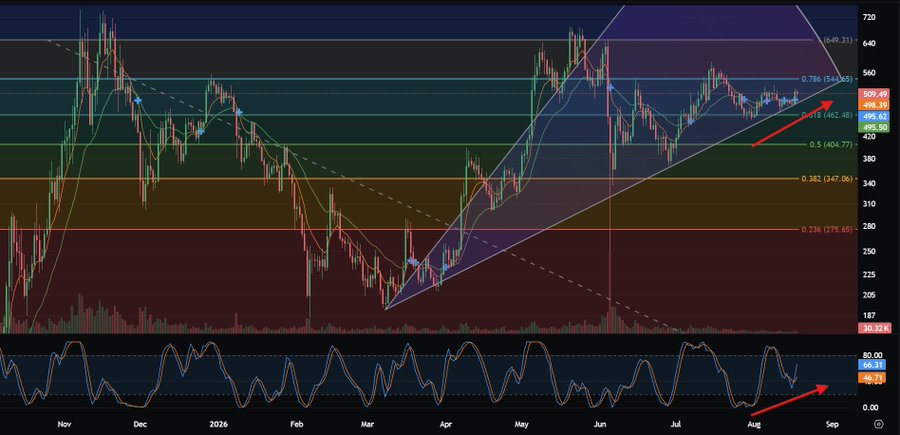 A financial trading chart showing price action from November through September with Fibonacci retracement levels, trend lines, and an oscillator indicator at the bottom, with current price around 498.35.