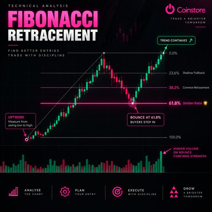 A trading infographic from Coinstore titled 'FIBONACCI RETRACEMENT - Technical Analysis' showing a candlestick chart with key levels (0.0%, 23.6%, 38.2%, 61.8% Golden Ratio, 100.0%) and annotations like 'BOUNCE AT 61.8% BUYERS STEP IN' and 'TREND CONTINUE'.