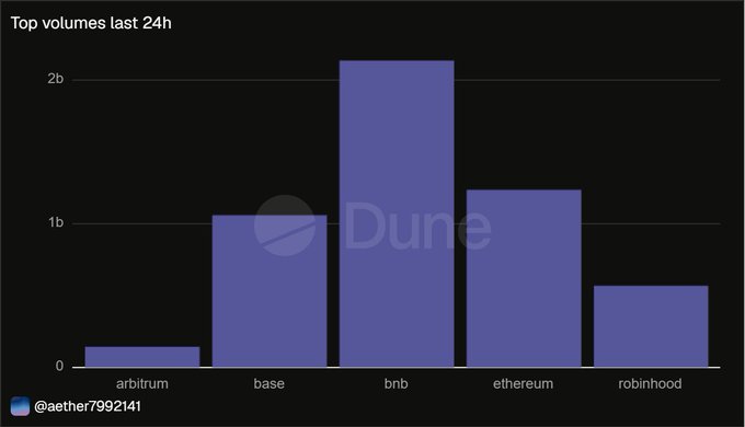 A bar chart titled 'Top volumes last 24h' showing BNB with the highest volume (over 2b), followed by Ethereum, Base, Robinhood, and Arbitrum, branded with 'Dune' and '@aether7992141'.