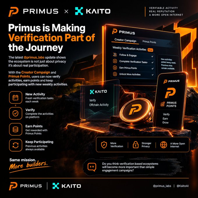 A promotional graphic for Primus x Kaito announcing 'Primus is Making Verification Part of the Journey,' featuring details about the Creator Campaign and Primus Points.