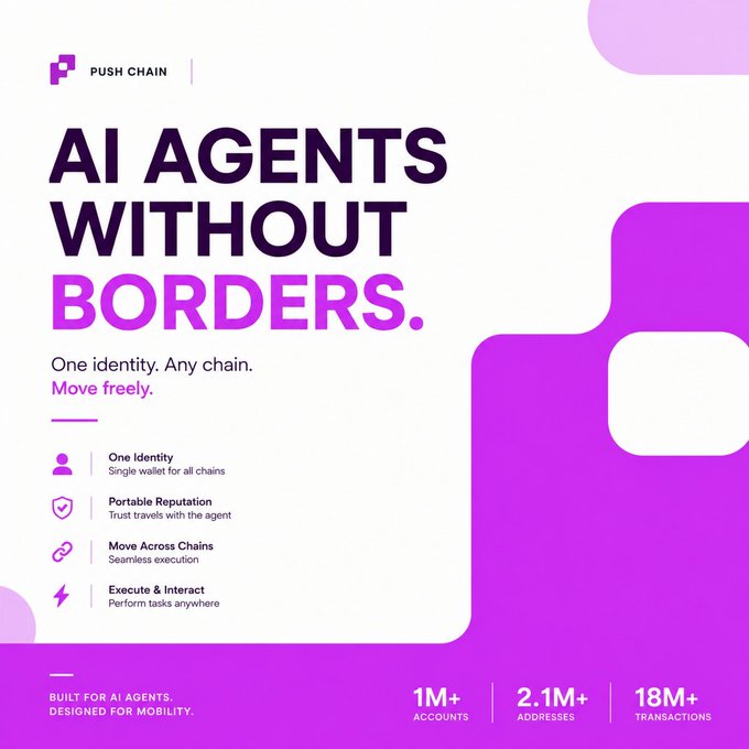 A promotional graphic for Push Chain featuring the headline "AI Agents Without Borders" with the tagline "One identity. Any chain. Move freely." It highlights features like One Identity, Portable Reputation, Move Across Chains, and Execute & Interact, alongside metrics of 1M+ accounts, 2.1M+ addresses, and 18M+ transactions, visually reinforcing the post's claim that AI agents on Push Chain can operate seamlessly across connected chains without requiring new wallets or manual bridging.