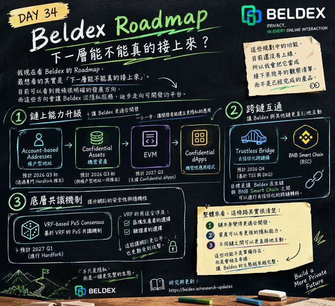 A detailed "Beldex Roadmap" infographic labeled "DAY 34" displayed on a chalkboard, outlining plans for on-chain upgrades, cross-chain interoperability, and consensus mechanisms with timestamps from 2026 to 2027.