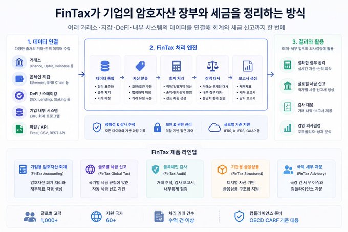 A Korean-language infographic explaining how FinTax connects crypto exchanges, wallets, DeFi, and internal systems for tax management and accounting.