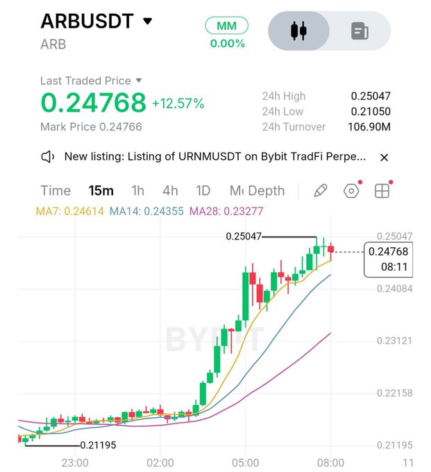 A cryptocurrency trading chart for ARBUSDT showing a price of 0.24768 with a +12.57% gain on the Bybit platform.
