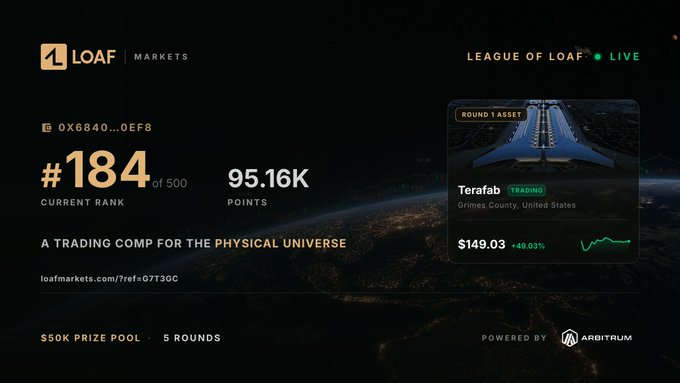 The image displays a profile from the "LEAGUE OF LOAF" trading competition dashboard for user "Terafab" (wallet 0x6840...0EF8), ranked #184 of 500 with 95.16K points, showing a $149.03 balance (+49.03%). The dashboard advertises LOAF Markets as a trading competition for the "physical universe" with a $50K prize pool, aligning with the post's description of a free Testnet competition likely offering airdrop opportunities on this real estate-focused DEX.