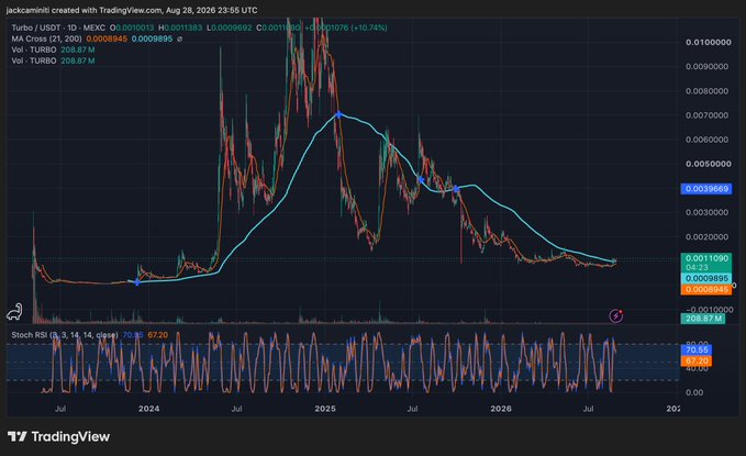 A TradingView chart for the TURBO/USDT pair on Mexc shows the price at $0.0011690 (+10.74%), with a 21-day moving average of 0.0009845 and a 200-day MA of 0.0008975, illustrating the long-term base breakout above $0.001 and the 200D MA reclaim referenced in the post. The Stochastic RSI (3,3,14,14) sits at 70.80/57.20, confirming the bullish momentum with room to run on the daily timeframe.