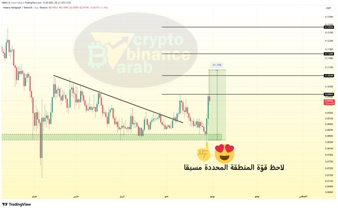 The image features a chart with a price level, likely for Bitcoin or another cryptocurrency, against a gradient background of yellow and green. The chart displays a downward trend, indicating that the value has been decreasing over time. In addition to the price line, there is also text in the image that reads "HBAR" and "Take a good look at the specified Pullback zone on the chart... Because the story here isn'qe just a line or a price level... But a real liquidity zone that has proven its strength and precision when it managed to push the price to achieve more than +31% from". This text seems to be related to the chart, possibly providing information about the current state of the cryptocurrency market.