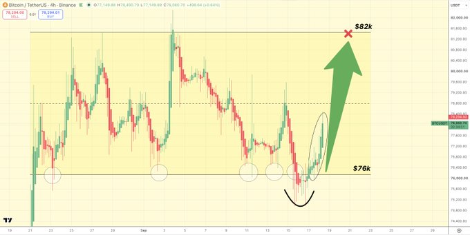 A 4-hour Bitcoin/TetherUS candlestick chart from Binance showing BTC at $78,284.01, with annotations highlighting a bounce from around $76k and a projected arrow toward $82k.