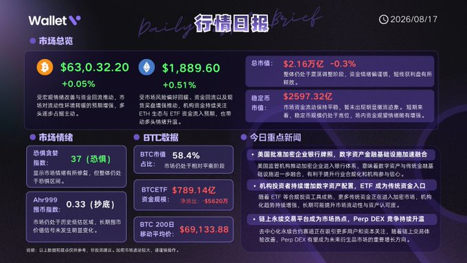 A cryptocurrency market dashboard in Chinese, showing BTC at $63,032.20 (+0.05%) and ETH at $1,889.60 (+0.51%), with a fear and greed index of 37, dated 2026/08/17.
