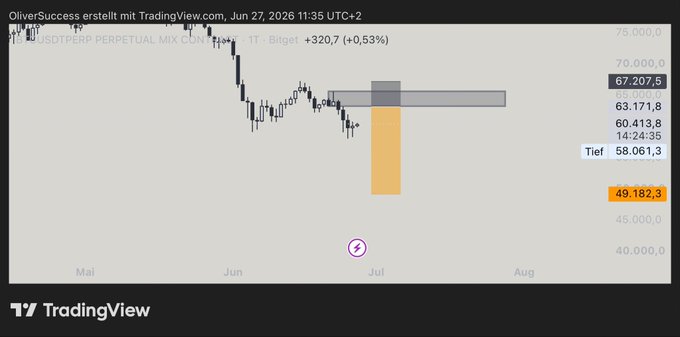 A TradingView candlestick chart of USDTPERP Perpetual Mix Contract on Bitget shows Bitcoin's recent downtrend with a short position setup marked by an orange entry zone and gray target area around $63,000-$65,000, while price currently sits near $58,061 and $49,182 is highlighted as a deeper target — aligning with the post about a confident BTC swing short trade.