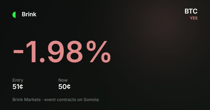 A dark screen showing a Brink Markets event contract on Somnia labeled "BTC YES" down by -1.98%, with an entry price of 51¢ and now price of 50¢.