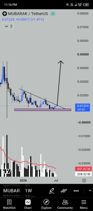 A candlestick chart for MUBARAK/USDT shows the price consolidating around a support zone near $0.01224 with a descending trendline, while an arrow annotation suggests a potential breakout upward. The technical analysis visually supports the post's bullish thesis that $MUBARAK could be a worthwhile portfolio addition from current levels.