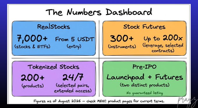 An infographic titled "The Numbers Dashboard" breaks down MEXC's stock lineup into four categories: RealStocks (7,000+ stocks & ETFs from 5 USDT), Stock Futures (300+ instruments up to 200x leverage), Tokenized Stocks (200+ products with 24/7 access on selected pairs), and Pre-IPO Launchpad + Futures (two distinct products). A footer notes the figures are as of August 2026, visually supporting the post's claim that MEXC's stock offerings consist of structurally distinct products with specific volume and access metrics.