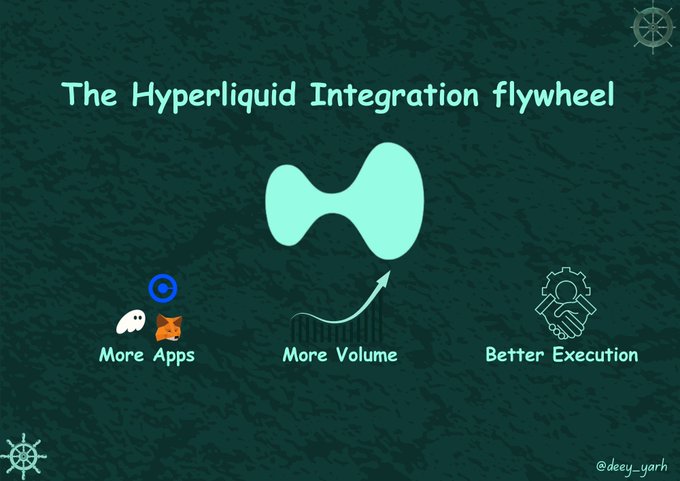 This slide show points out why apps are integrating or increasing their use of Hyperliquid. Apps gain CEX-grade speed, deep liquidity and execution by using Hyperliquid.