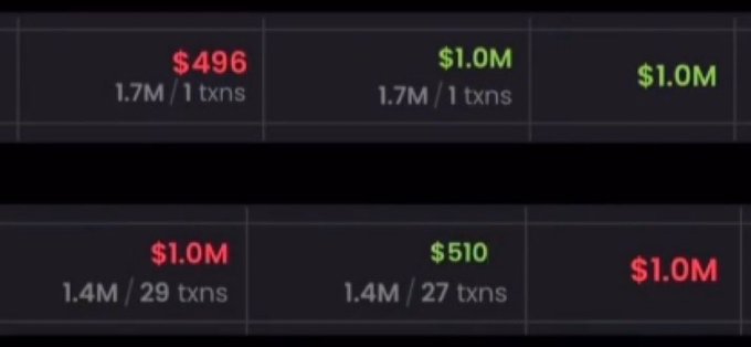 The image shows a series of crypto trade summaries with figures like "$496 (1.7M / 1 txns)," "$1.0M (1.7M / 1 txns)," and "$1.0M (1.4M / 27-29 txns)," illustrating a trader's rapid rise and fall from approximately $500 to $1.0M and back down to $510 over successive transactions. The visual reinforces the post's narrative of a trader who turned $500 into $1 million only to lose it all back to roughly $500 within two weeks.