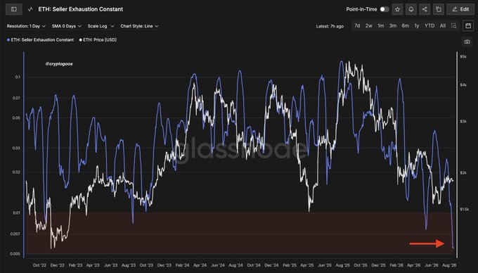 The image shows a Glassnode chart titled "ETH: Seller Exhaustion Constant" tracking Ethereum's price (white line) alongside the Seller Exhaustion Constant (blue line) from October 2022 to August 2026, with a red arrow highlighting that the metric has dropped to its lowest level (~0.065) since 2015, supporting the post's claim of extreme seller exhaustion.