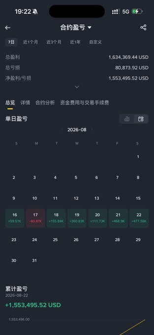 A screenshot of a futures P&L (合约盈亏) dashboard for August 2026 shows total profits of 1,634,360.44 USD and net deposits of 80,873.92 USD, resulting in cumulative gains of +1,553,495.52 USD, aligning with the poster's enthusiastic claim of a booming "paradise realm" trading strategy using low leverage across Bitcoin, Ethereum, HYPE, and altcoins.