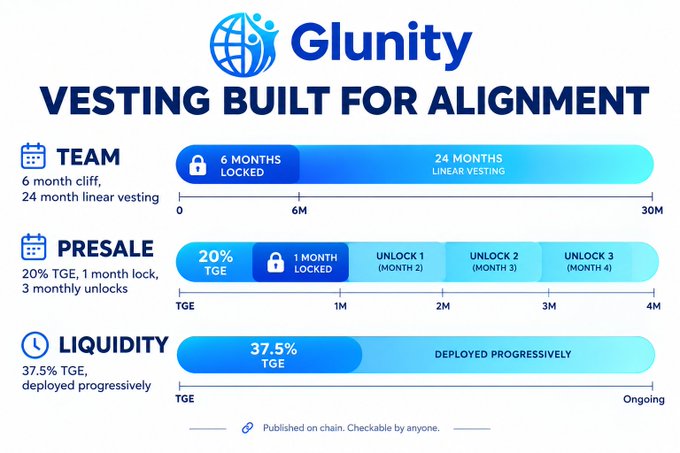 Glunity vesting schedule infographic titled 'VESTING BUILT FOR ALIGNMENT' showing Team (6 month cliff, 24 month linear vesting), Presale (20% TGE, 1 month lock, 3 monthly unlocks), and Liquidity (37.5% TGE, deployed progressively), with a note 'Published on chain. Checkable by anyone.'