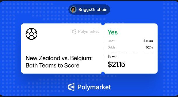 A Polymarket betting slip from user "BriggsOnchain" shows a $11 bet on "Yes" for New Zealand vs. Belgium Both Teams to Score, with 52% odds and a potential $21.50 payout, illustrating one of the six predictions referenced in the post about their betting track record.