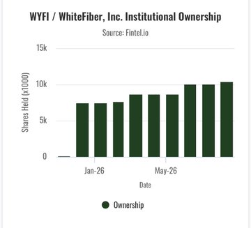 A bar chart titled 'WYFI / WhiteFiber, Inc. Institutional Ownership' from Fintel.io showing shares held in thousands from January 2026 through May 2026, with values gradually increasing to around 10k.