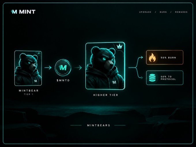 A dark digital infographic titled "M MINT" showing an NFT upgrade/burn process for "MINTBEARS," featuring "MINTBEAR TIER 1," "$MNTD," "HIGHER TIER," "50% BURN," and "50% TO PROTOCOL."
