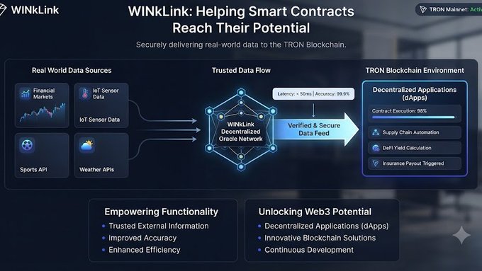 An infographic titled 'WINkLink: Helping Smart Contracts Reach Their Potential,' explaining how the WINkLink Decentralized Oracle Network delivers real-world data from sources like Financial Markets, IoT Sensors, Sports APIs, and Weather APIs to the TRON Blockchain with <50ms latency and 99.9% accuracy.