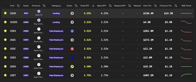 A cryptocurrency DeFi dashboard listing pools like SGHQ, SUSDS, USDS, USDC, USDG, USDT with stablecoin protocols and APY rates around 3.52%.