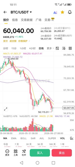 A cryptocurrency trading chart displays BTC/USDT at 60,040.00, with the 15-minute candlestick graph showing a recent dip to 58,115.01 amid a bearish trend with the MA(7) at 61,583.27 and MA(25) at 63,017.41. The chart visually supports the post's analysis of Bitcoin hovering near $60,000 after testing new lows around $58,000-58,100, with declining moving averages confirming the bearish momentum described.