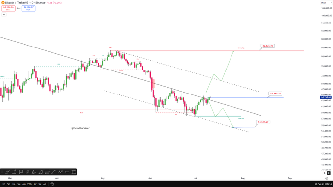 A daily Bitcoin/USDT candlestick chart from Binance showing BTC trading around $66,154 with technical analysis drawn by @CebelKucker, featuring a descending channel pattern, support at $54,681, resistance at $82,824, and projected bullish targets marked at $72,884 and $93,625, supporting the optimistic forecast that Bitcoin will reach a new all-time high by year-end.
