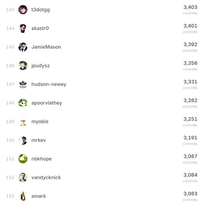 A GitHub-style commit leaderboard ranking users (#143-#153) by number of commits, with t3dotgg at 3,403 commits at the top and amark at 3,083 at the bottom.