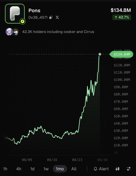 A cryptocurrency tracker chart for the token "Pons" shows a sharp upward trend, reaching $134.8M with a 42.7% gain and 42.3K holders (including coooker and Cirrus), visually confirming the post's claim of a 5x surge in the past week.
