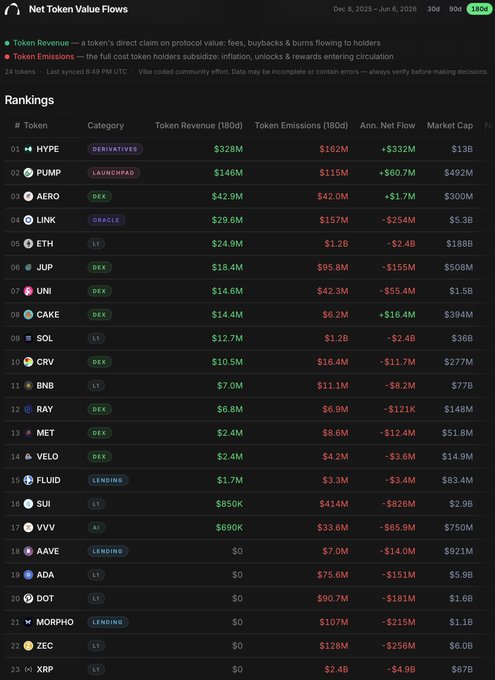 DEX, the currency being measured in the image, has a net value of $50 million. The ranking shows that it is currently #3 among all the currencies on the DEX chart. Other currencies like UNI and JUP have net values above $5 million, while others below or close to $2 million are at positions such as first and fourth place on the chart respectively. AERO has a net value of $50 million, which is also in the top 3 places among all other cryptocurrencies. Meanwhile, the post focuses on what each cryptocurrency is worth based on its ranking, providing valuable information for investors or users to assess their worth within this market.