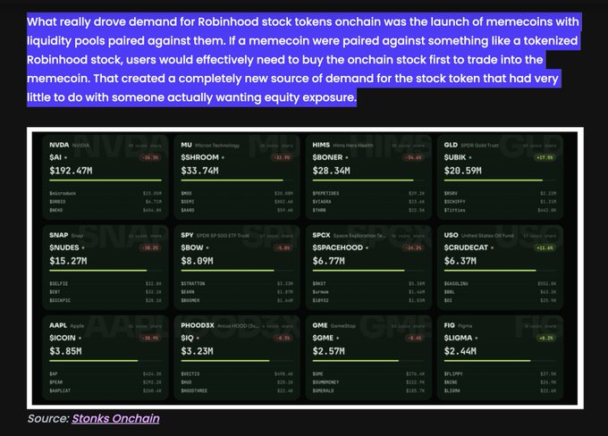 The image shows a dashboard from Stonks Onchain displaying tokenized Robinhood stocks (including NVDA, MU, HIMS, GLD, SNAP, SPY, SPCX, USO, AAPL, HOOD, GME, and FIG) along with their market caps, 24-hour changes, and various trading metrics. It accompanies a post explaining how pairing memecoins with tokenized stocks created significant new demand for those stock tokens, demonstrating that the pairing token matters greatly in driving onchain asset demand.