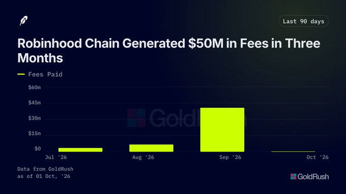 A bar chart titled 'Robinhood Chain Generated $50M in Fees in Three Months' shows fees paid peaking near $45m in September 2026.